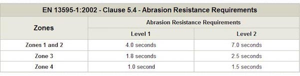 CE abrasion certification requirements. (Source - webbikeworld.com)